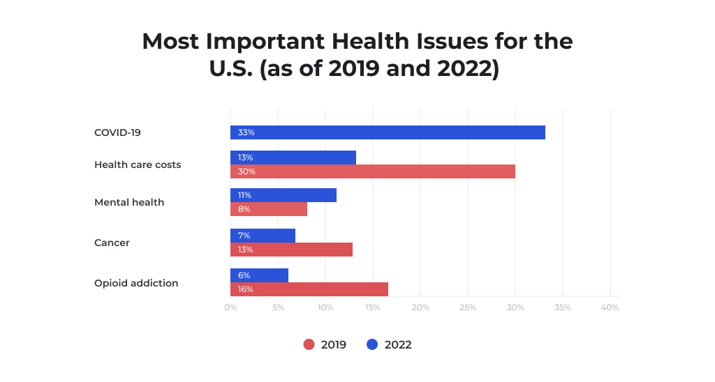 Most important health issue comparison in 2019 and 2022